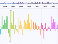 Finance-SnP-stock-market-returns-100-years