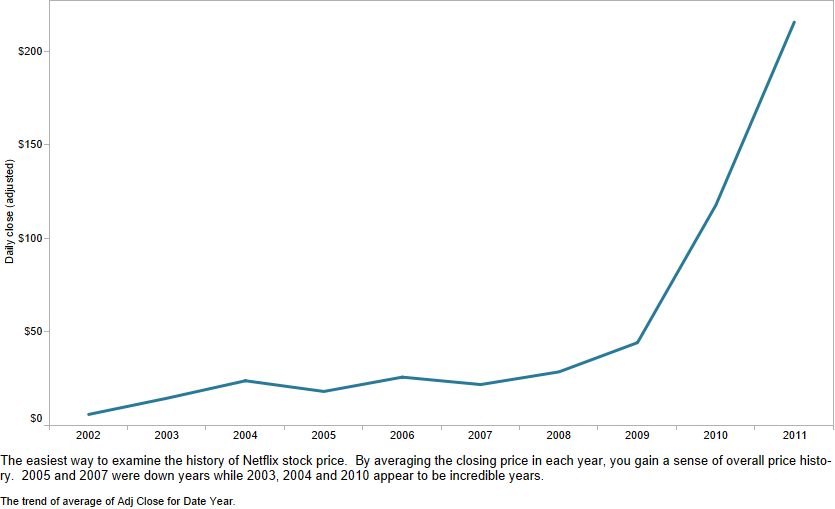 netflix stock price today google