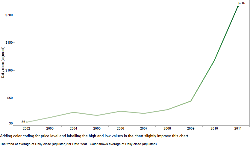 Netflix Stock Price History Chart