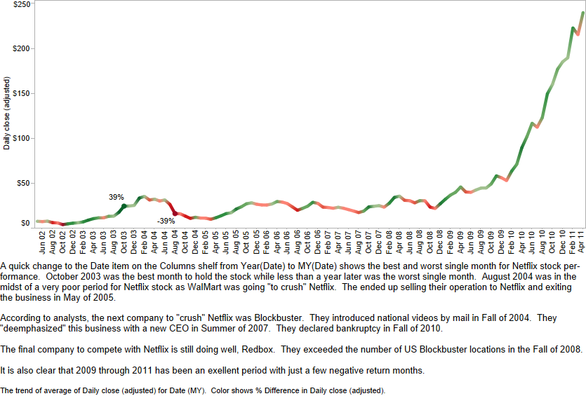 Netflix Stock Price History Chart