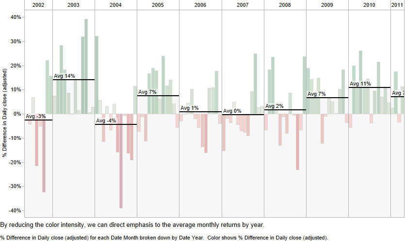 netflix stock price 2005