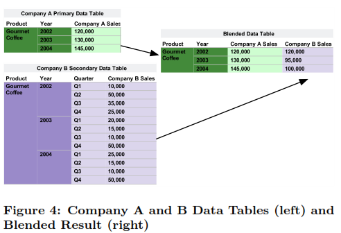 Detailed review of Tableau Data Blending by PhD Student at UW- Seattle