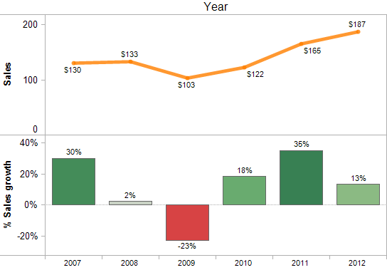Tableau Growth Chart