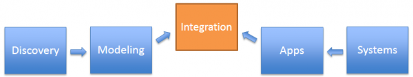 Data-science-one-flow