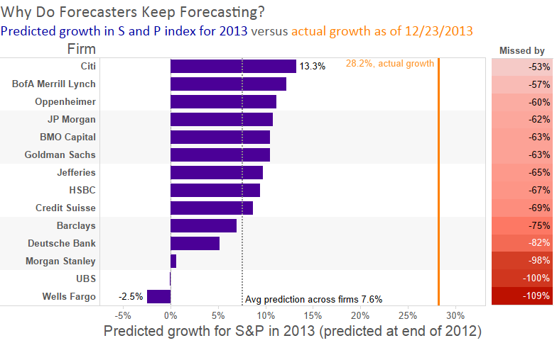 01-02-Freakalytics-Bad-Forecasts-Investment-Firms