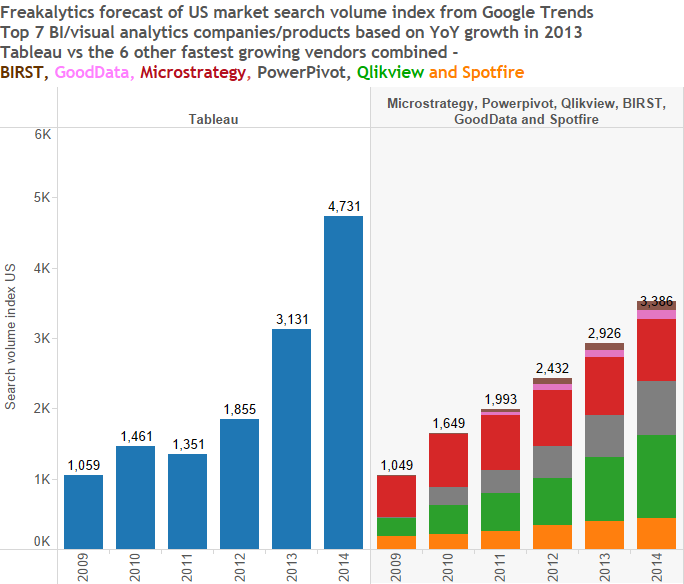 2014-BI-growth-forecast-by-freakalytics-top-5-tableau-versus-next-6