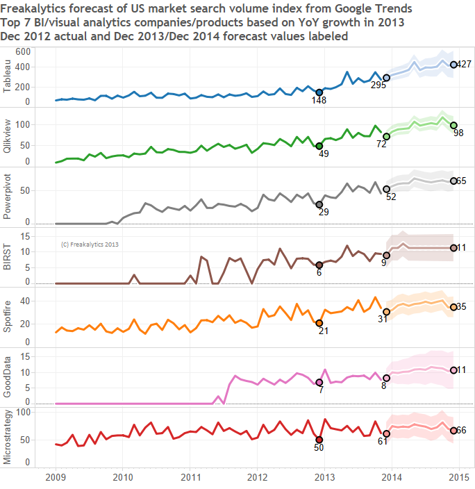 2014-BI-growth-forecast-by-freakalytics-top-7