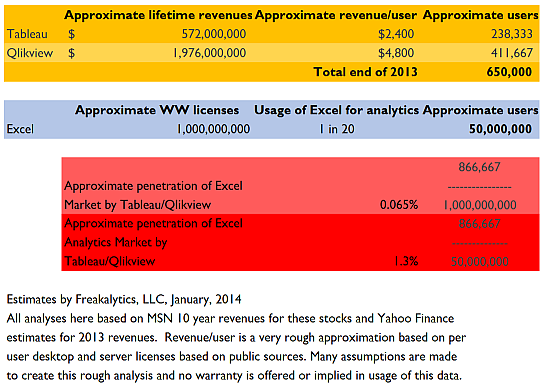 Potential second generation BI Market Tableau QlikView 201401 by Freakalytics