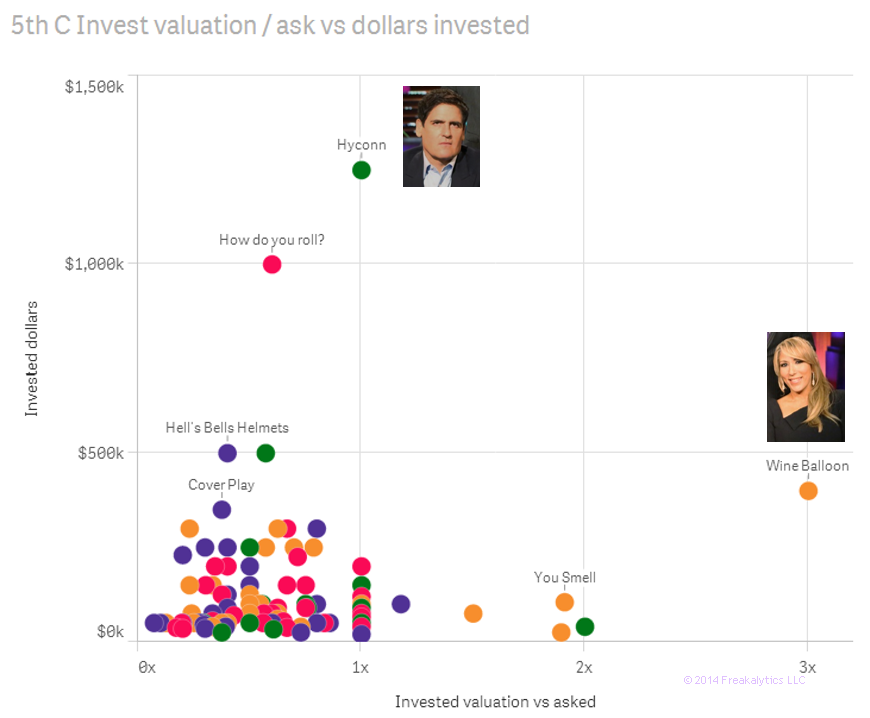 02-Shark-Tank-Freakalytics-Investment-Valuation-vs-dollars-askedover-dollars-invested