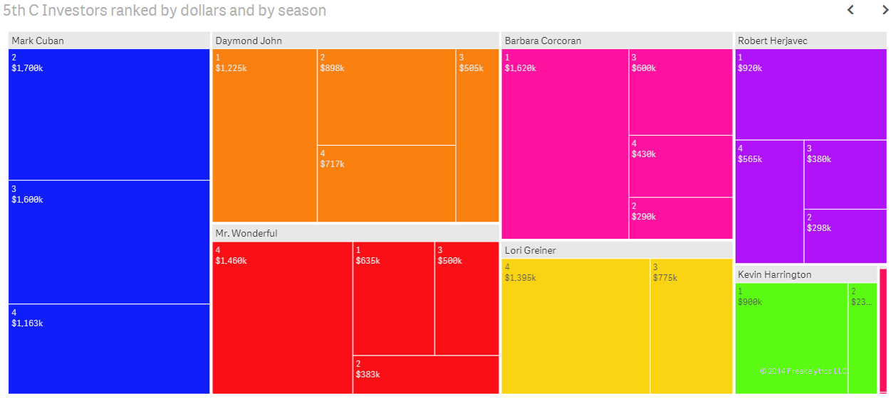 03-Shark-Tank-Freakalytics-dollars-by-investor-per-season-tile-chart-treemap