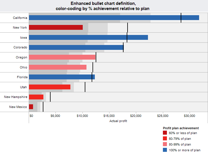 Bullet charts and simple enhancements to maximize value Freakalytics