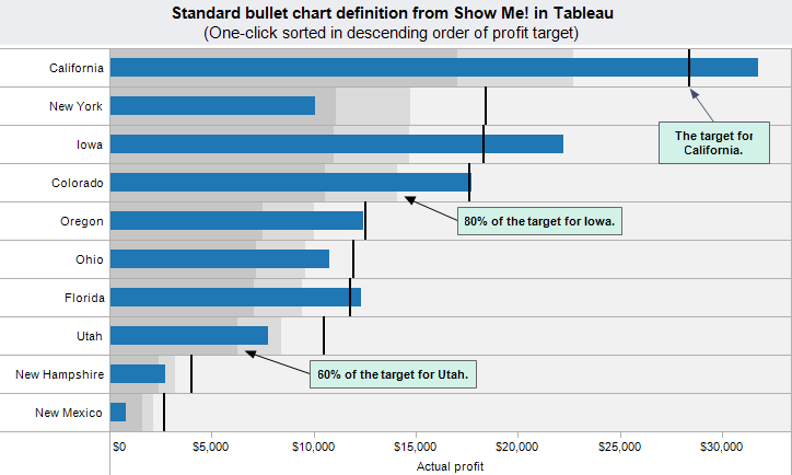 How To Create Bullet Chart In Tableau