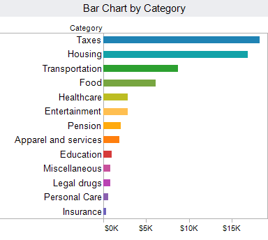 How the average American spends their income