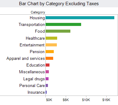 How the average American spends their income excluding taxes