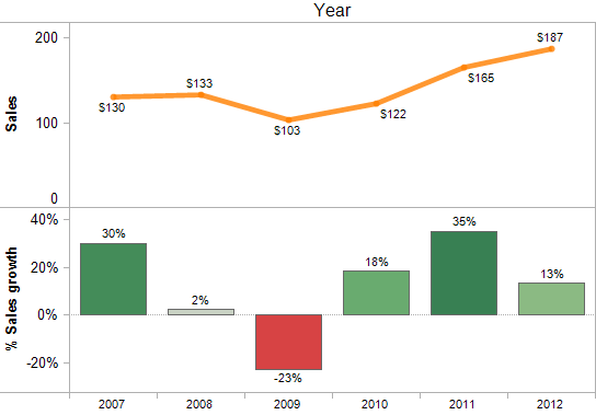 YoY comps